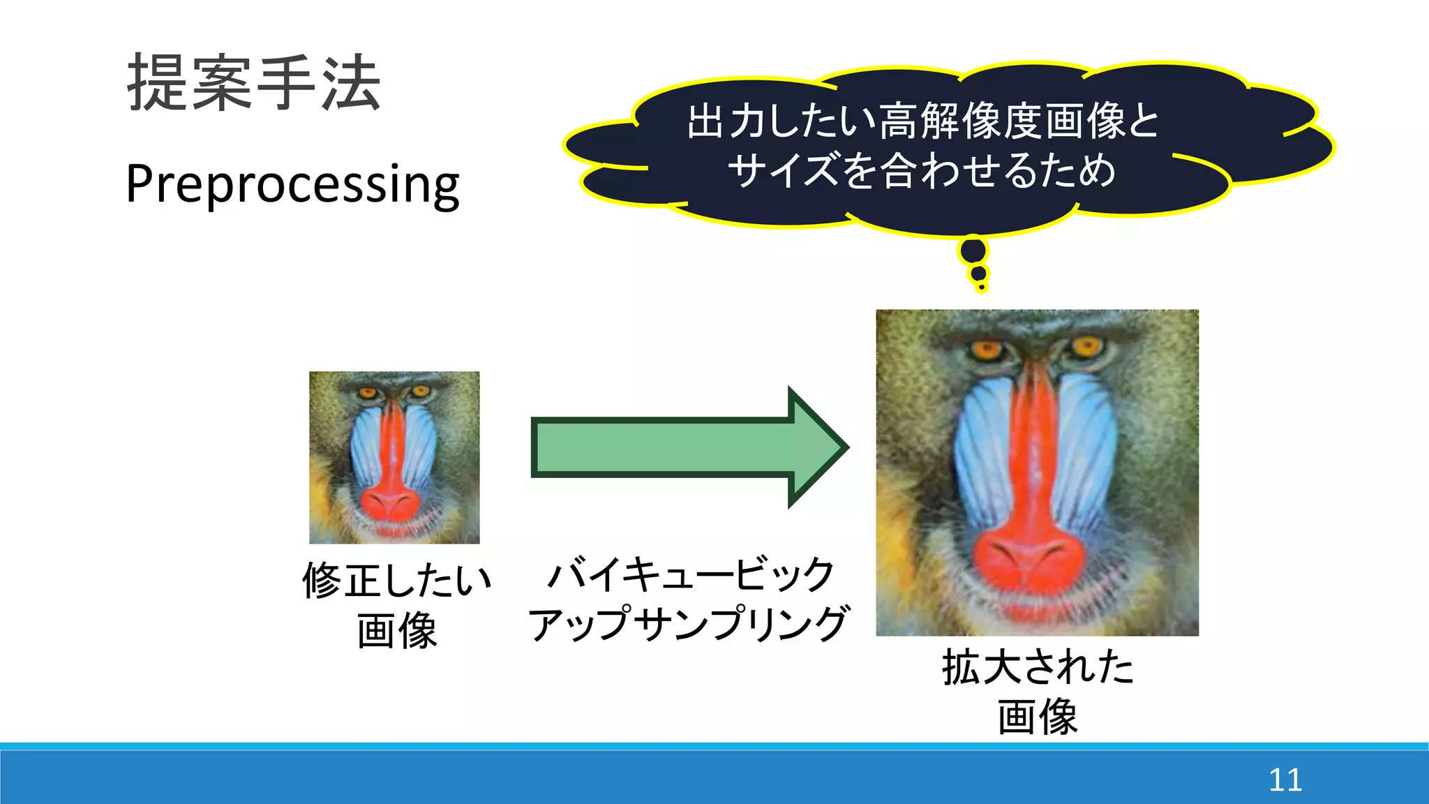 提案手法
Preprocessing
バイキュービック
アップサンプリング
出力したい高解像度画像と
サイズを合わせるため
修正したい
画像
拡大された
画像
11
 