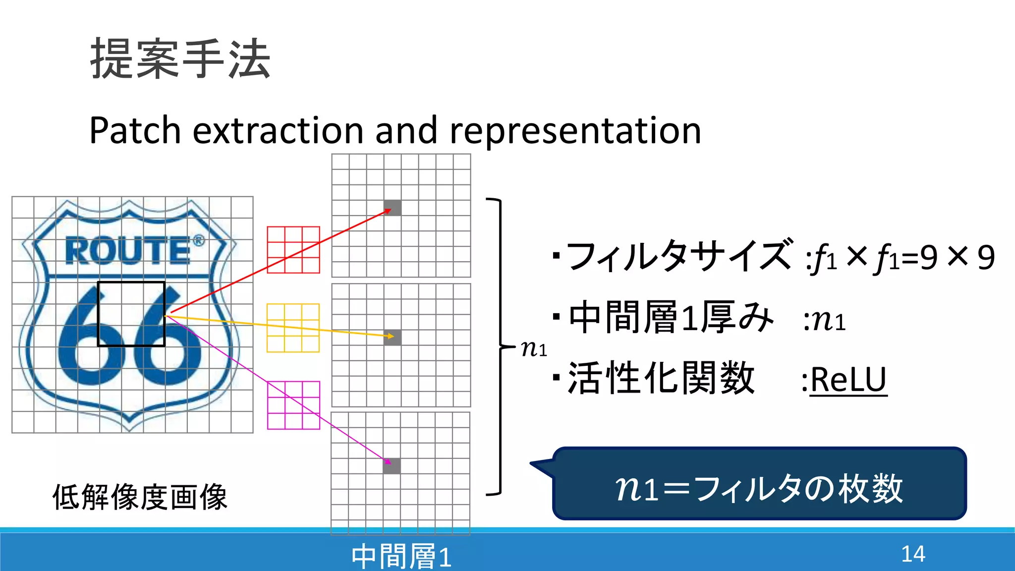 提案手法
Patch extraction and representation
𝑛1
低解像度画像
中間層1
𝑛1＝フィルタの枚数
14
・フィルタサイズ :f1×f1=9×9
・中間層1厚み :𝑛1
・活性化関数 :ReLU
 