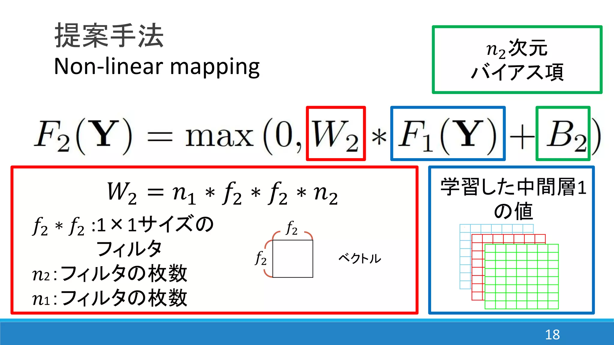 提案手法
𝑊2 = 𝑛1 ∗ 𝑓2 ∗ 𝑓2 ∗ 𝑛2
𝑓2 ∗ 𝑓2 :1×1サイズの
フィルタ
𝑛2：フィルタの枚数
𝑛1：フィルタの枚数
𝑛2次元
バイアス項
学習した中間層1
の値
𝑓2
𝑓2
ベクトル
ｚ
Non-linear mapping
18
 