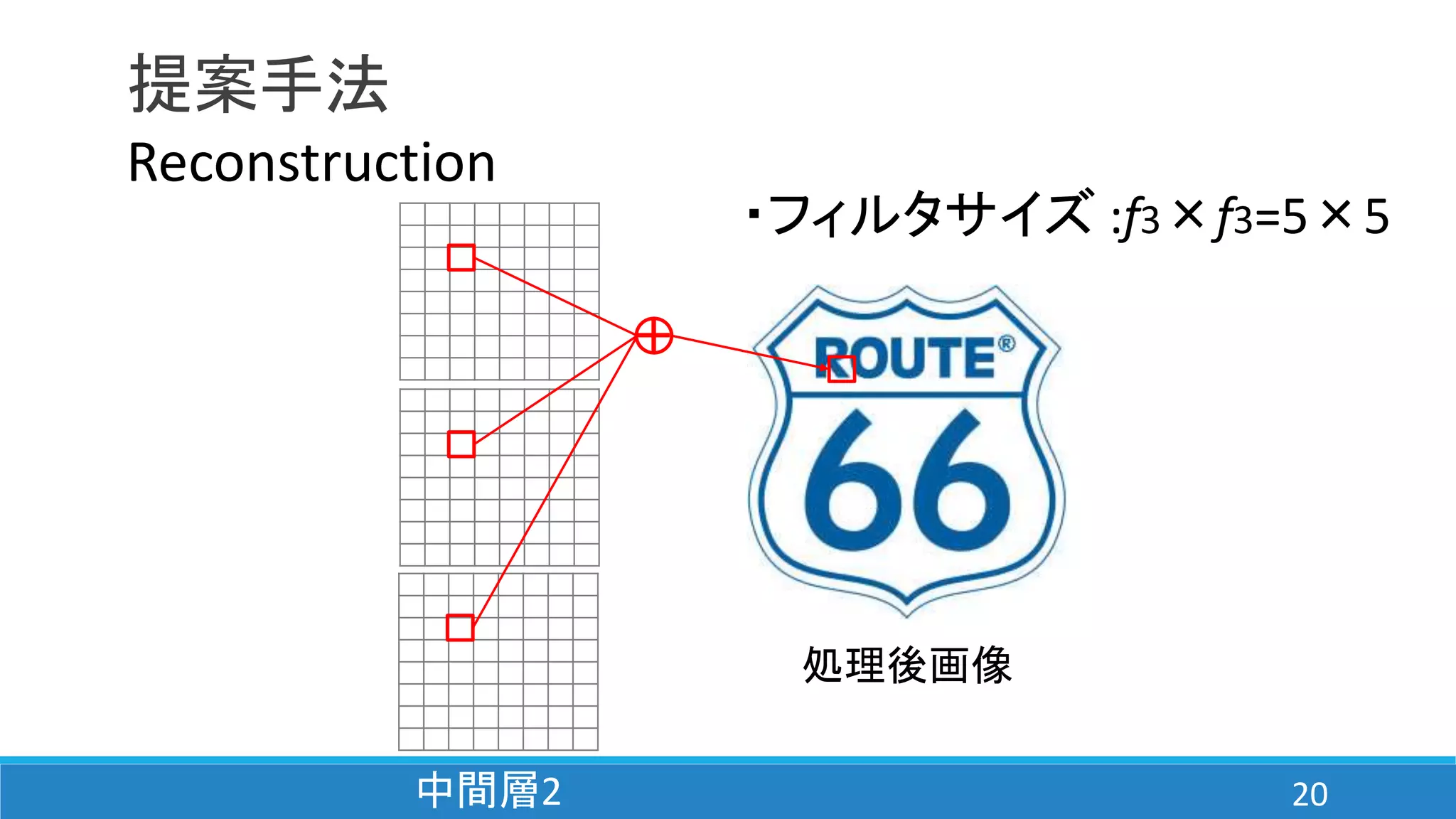 提案手法
Reconstruction
・フィルタサイズ :f3×f3=5×5
＋
中間層2
処理後画像
20
 