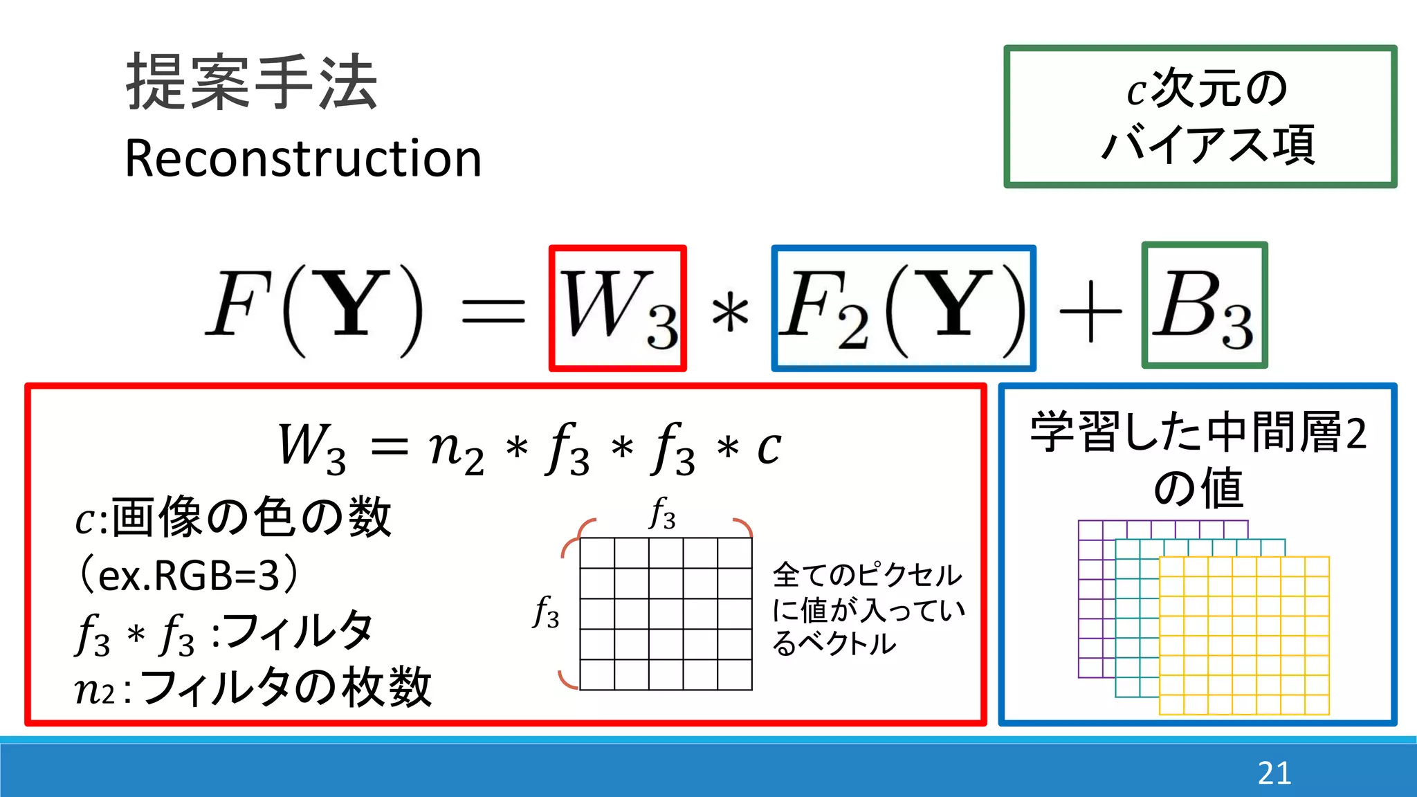 提案手法
𝑊3 = 𝑛2 ∗ 𝑓3 ∗ 𝑓3 ∗ 𝑐
𝑐:画像の色の数
（ex.RGB=3）
𝑓3 ∗ 𝑓3 :フィルタ
𝑛2：フィルタの枚数
𝑐次元の
バイアス項
学習した中間層2
の値
𝑓3
𝑓3
全てのピクセル
に値が入ってい
るベクトル
Reconstruction
21
 