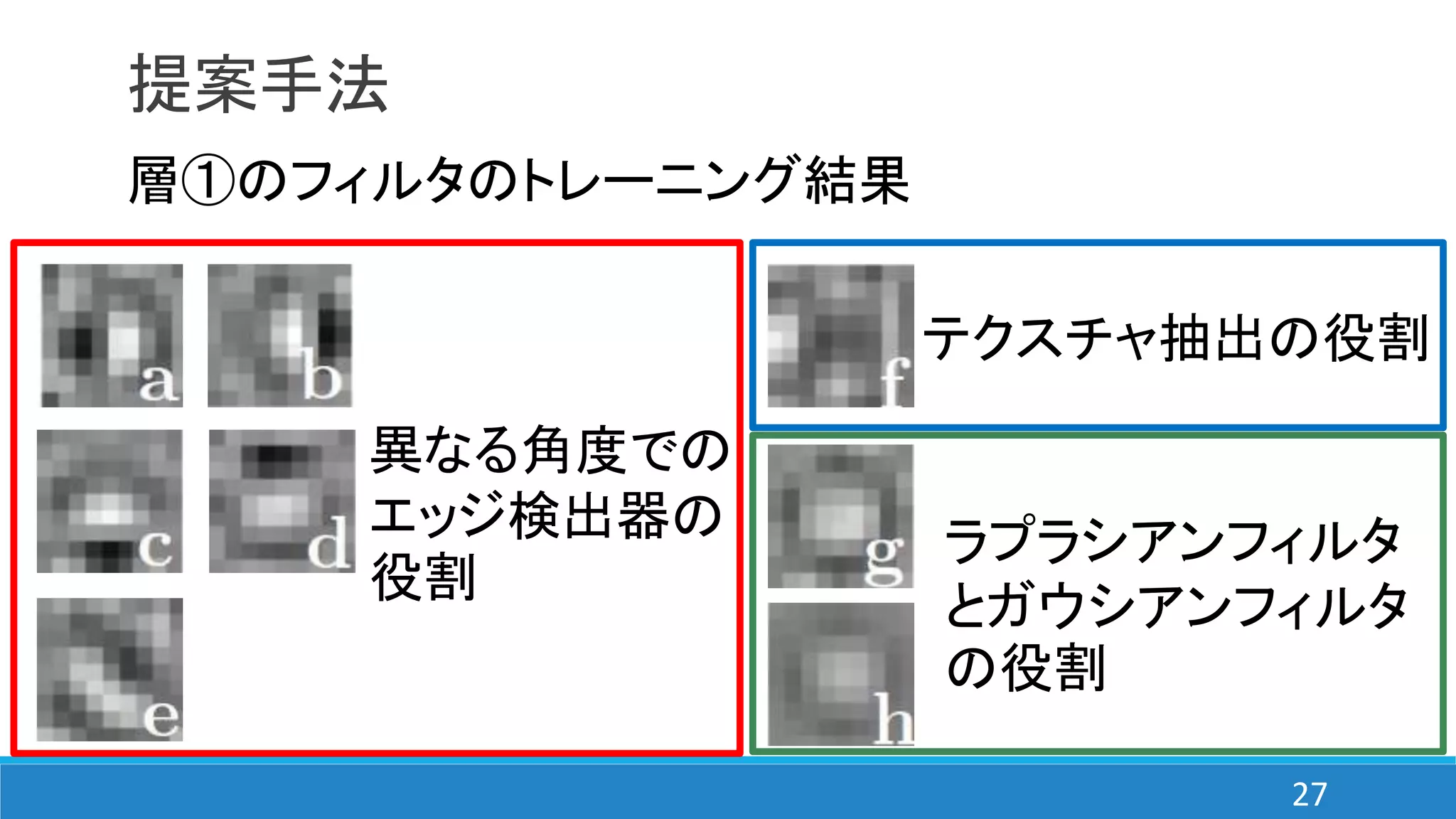 提案手法
異なる角度での
エッジ検出器の
役割
層①のフィルタのトレーニング結果
ラプラシアンフィルタ
とガウシアンフィルタ
の役割
テクスチャ抽出の役割
27
 