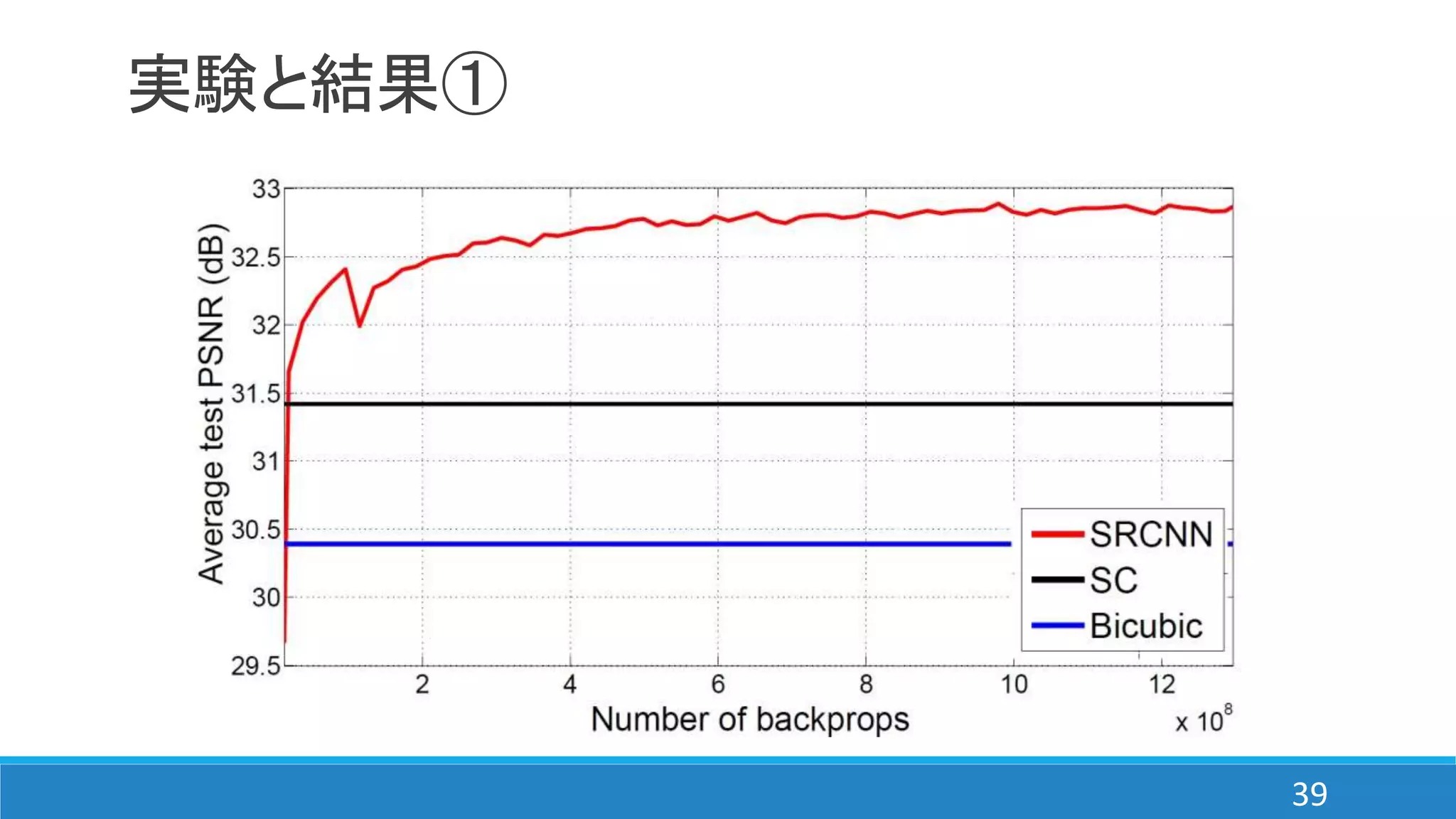 実験と結果①
39
 