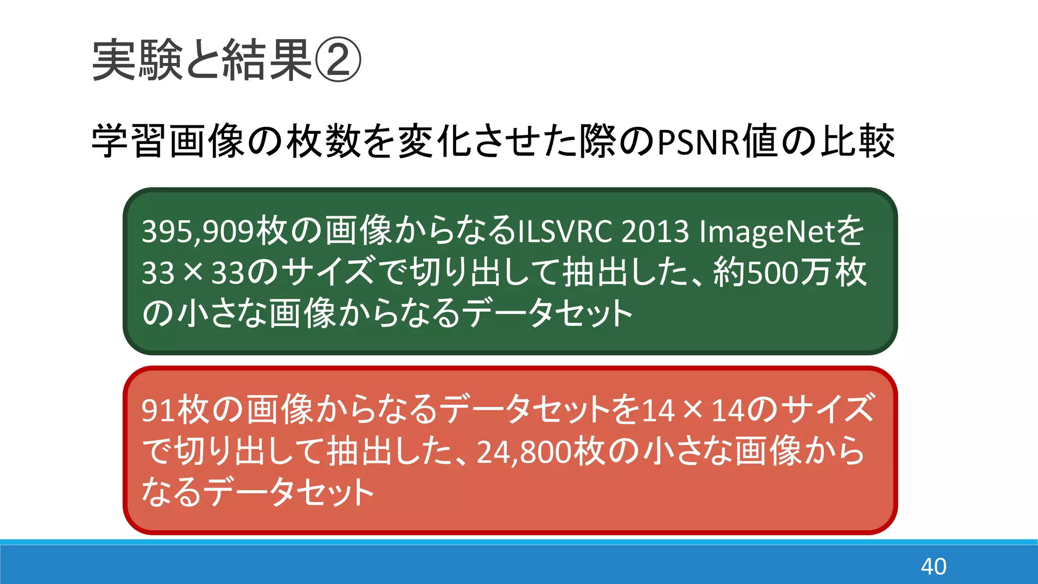 実験と結果②
学習画像の枚数を変化させた際のPSNR値の比較
395,909枚の画像からなるILSVRC 2013 ImageNetを
33×33のサイズで切り出して抽出した、約500万枚
の小さな画像からなるデータセット
91枚の画像からなるデータセットを14×14のサイズ
で切り出して抽出した、24,800枚の小さな画像から
なるデータセット
40
 