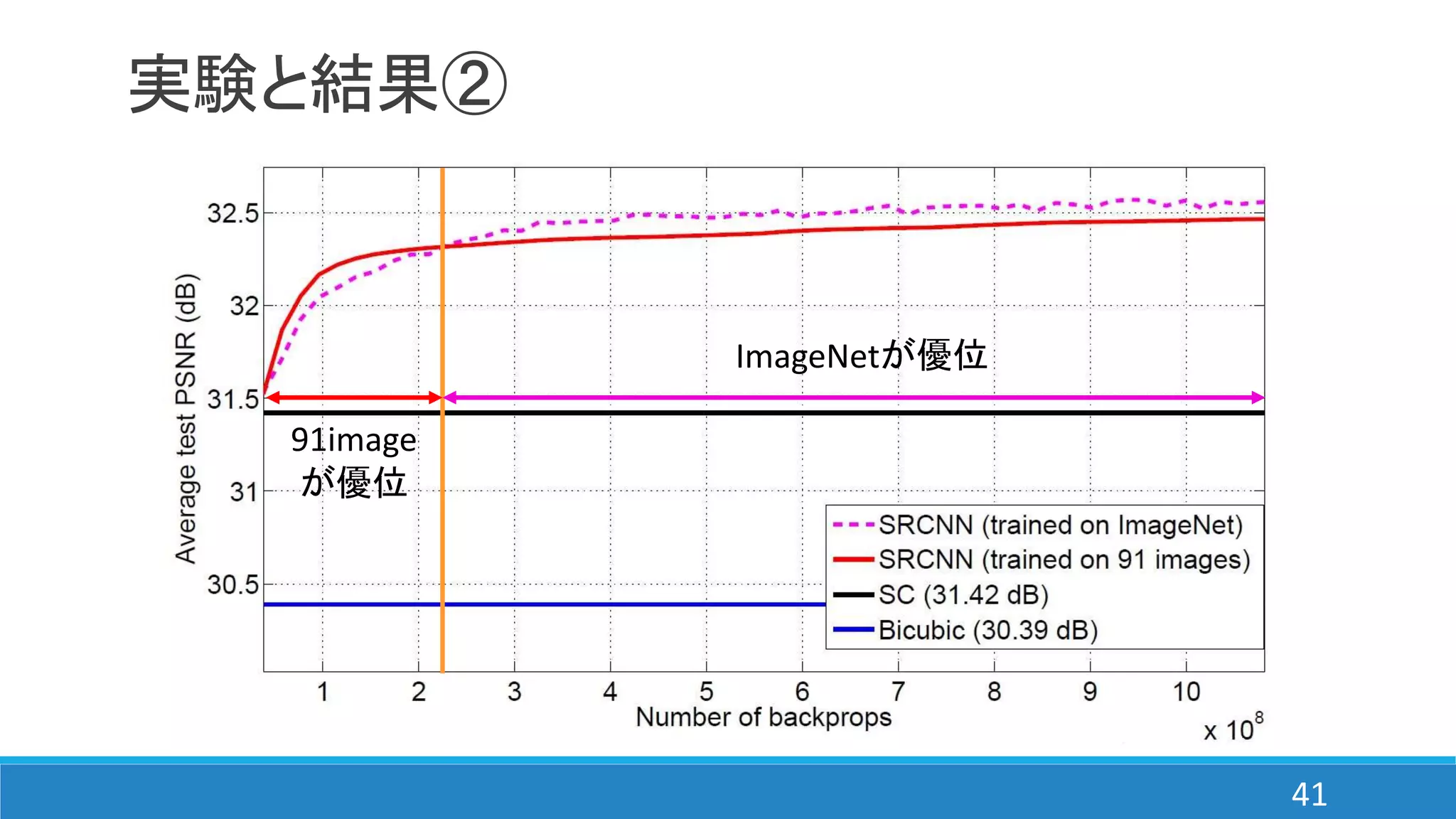 実験と結果②
ImageNetが優位
91image
が優位
41
 