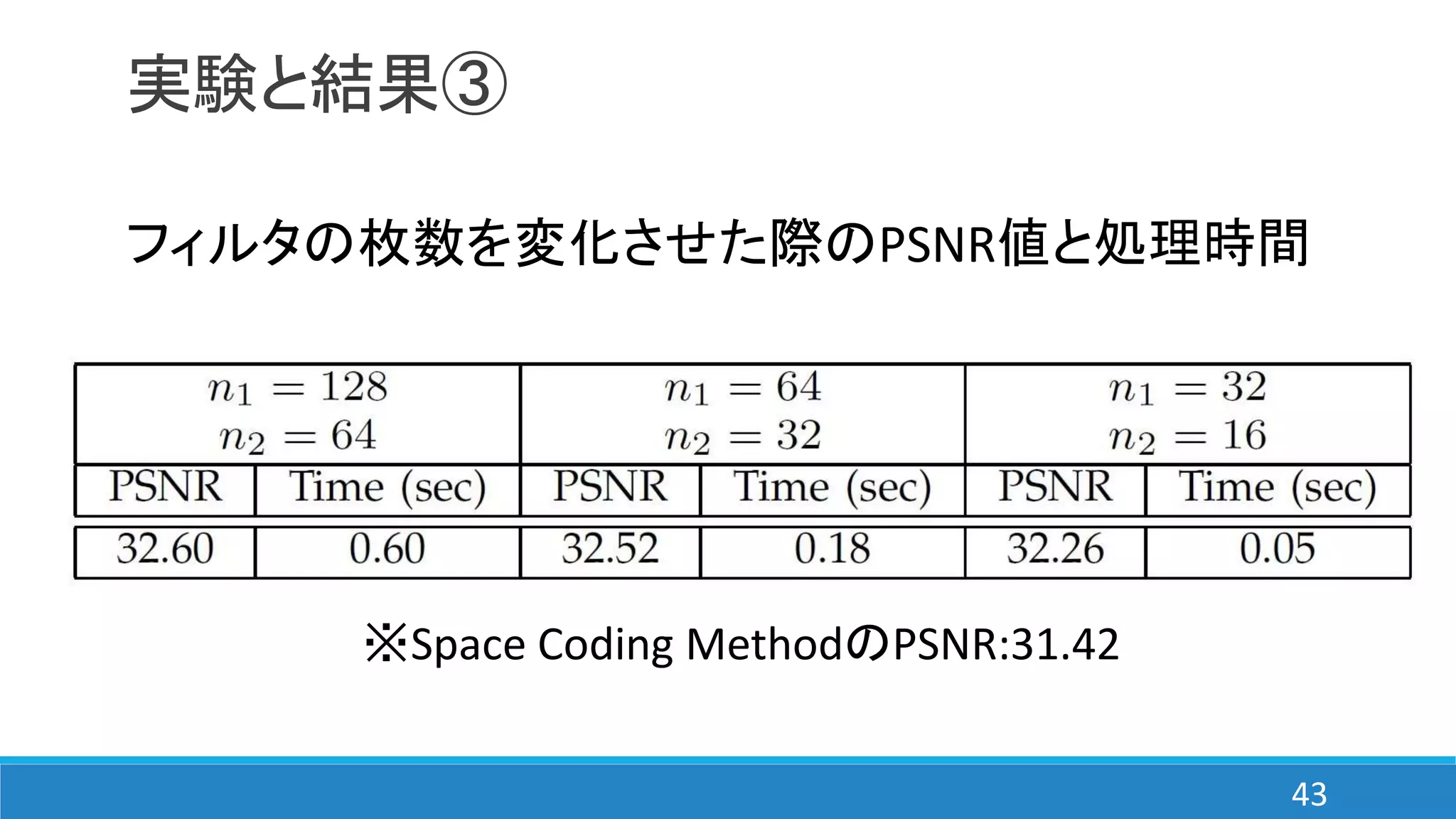 実験と結果③
フィルタの枚数を変化させた際のPSNR値と処理時間
※Space Coding MethodのPSNR:31.42
43
 