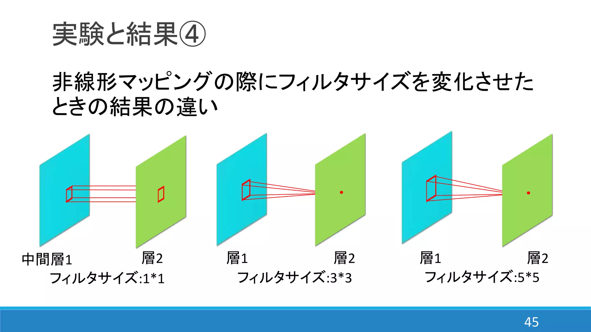 実験と結果④
非線形マッピングの際にフィルタサイズを変化させた
ときの結果の違い
フィルタサイズ:1*1 フィルタサイズ:3*3 フィルタサイズ:5*5
中間層1 層2 層1 層2 層1 層2
45
 
