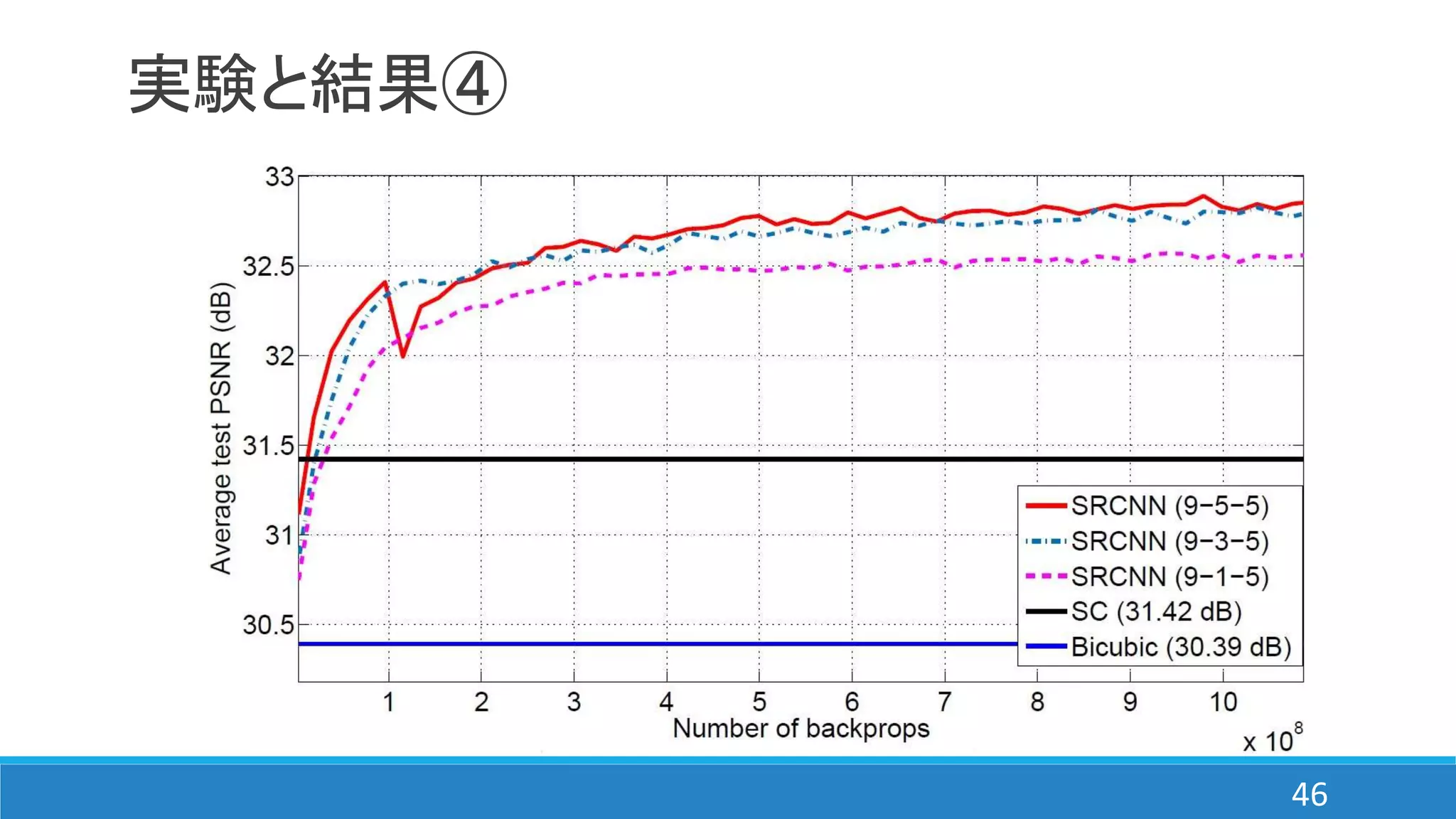 実験と結果④
46
 