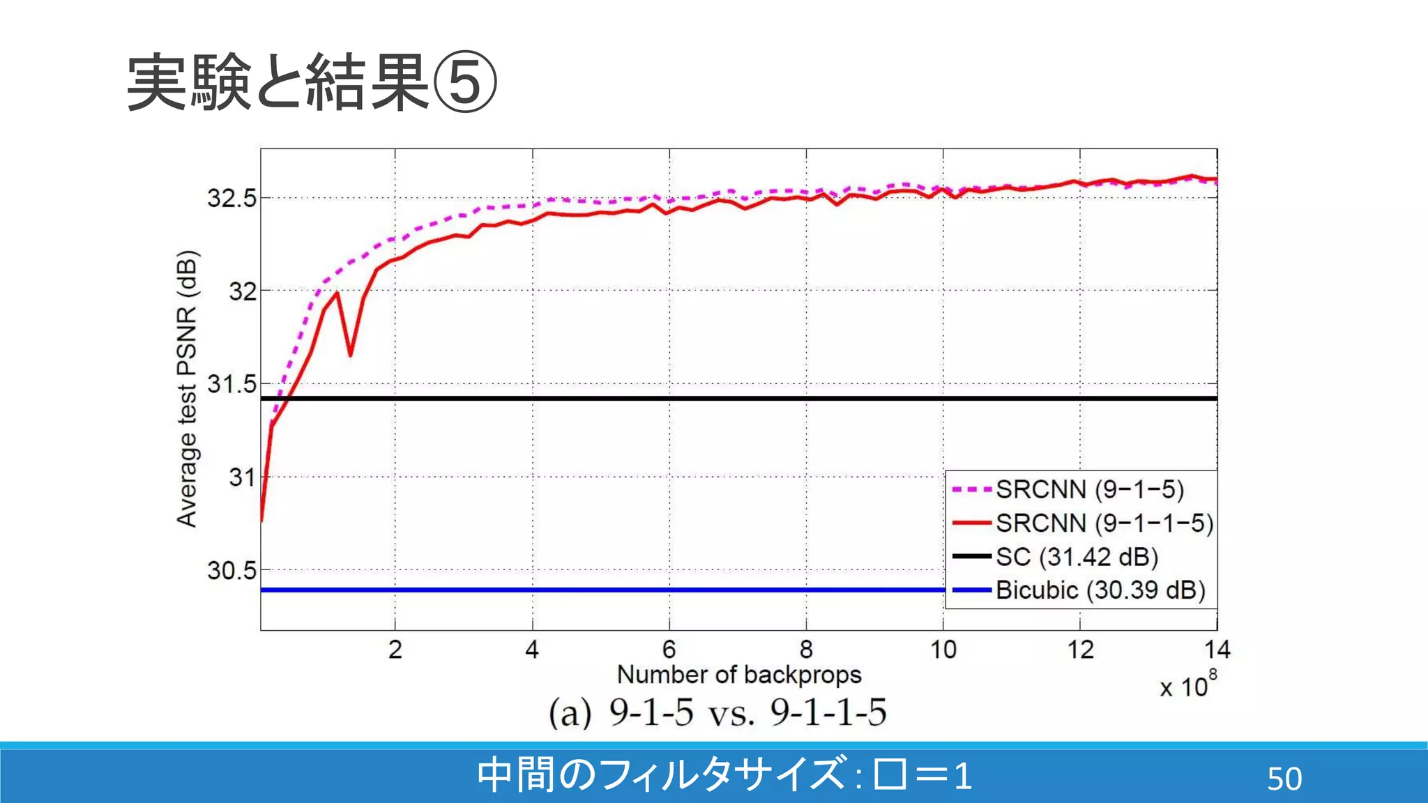 実験と結果⑤
中間のフィルタサイズ：□＝1 50
 