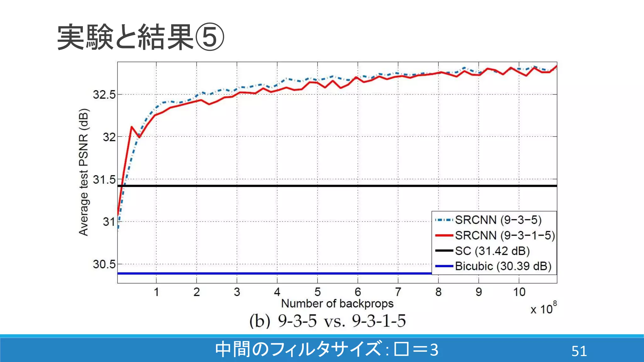 実験と結果⑤
中間のフィルタサイズ：□＝3 51
 