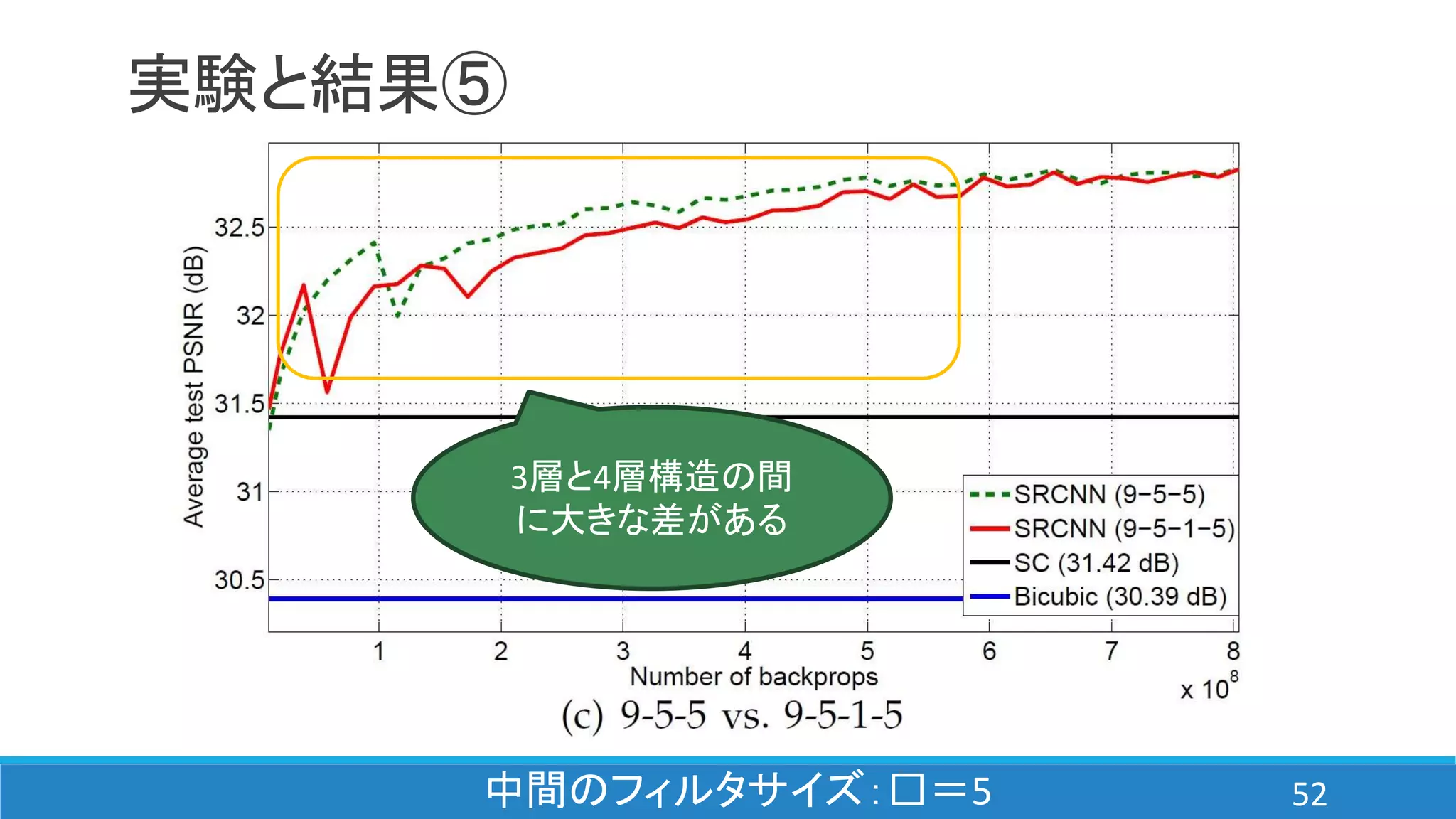 実験と結果⑤
中間のフィルタサイズ：□＝5
3層と4層構造の間
に大きな差がある
52
 