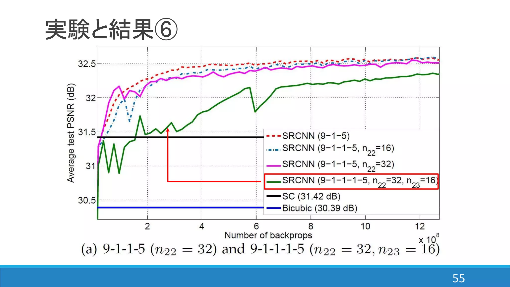 実験と結果⑥
55
 
