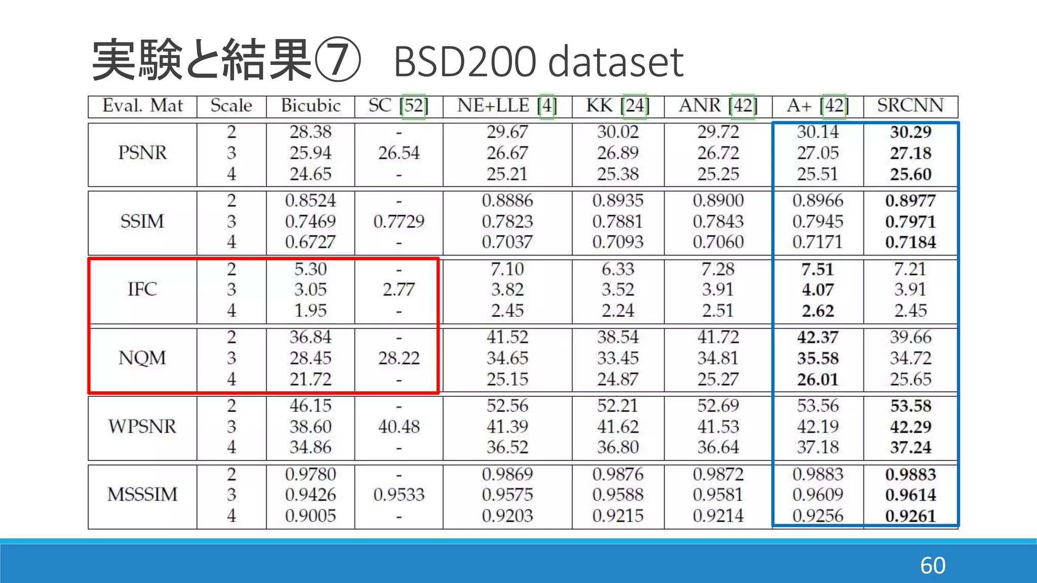 実験と結果⑦ BSD200 dataset
60
 