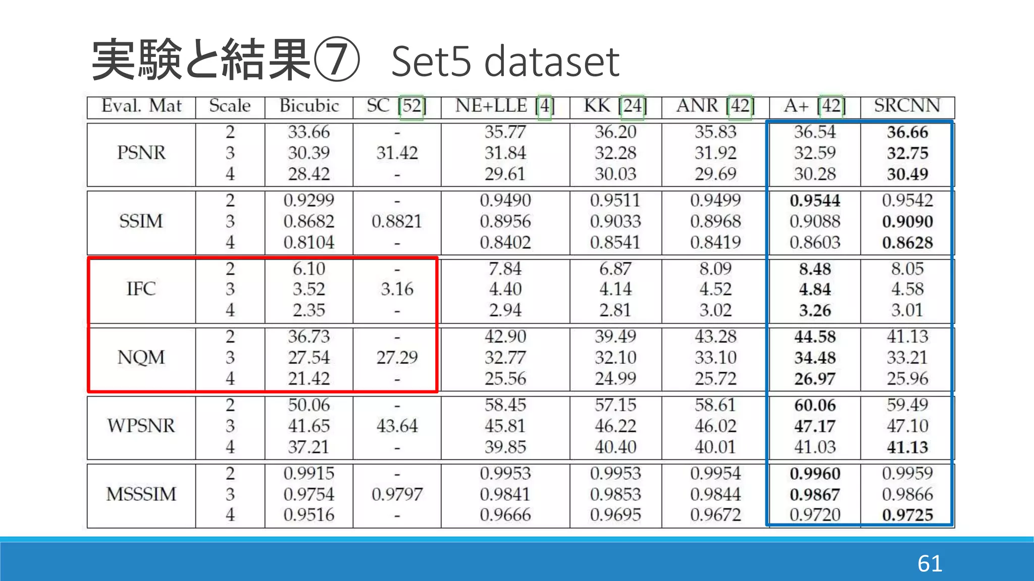 実験と結果⑦ Set5 dataset
61
 