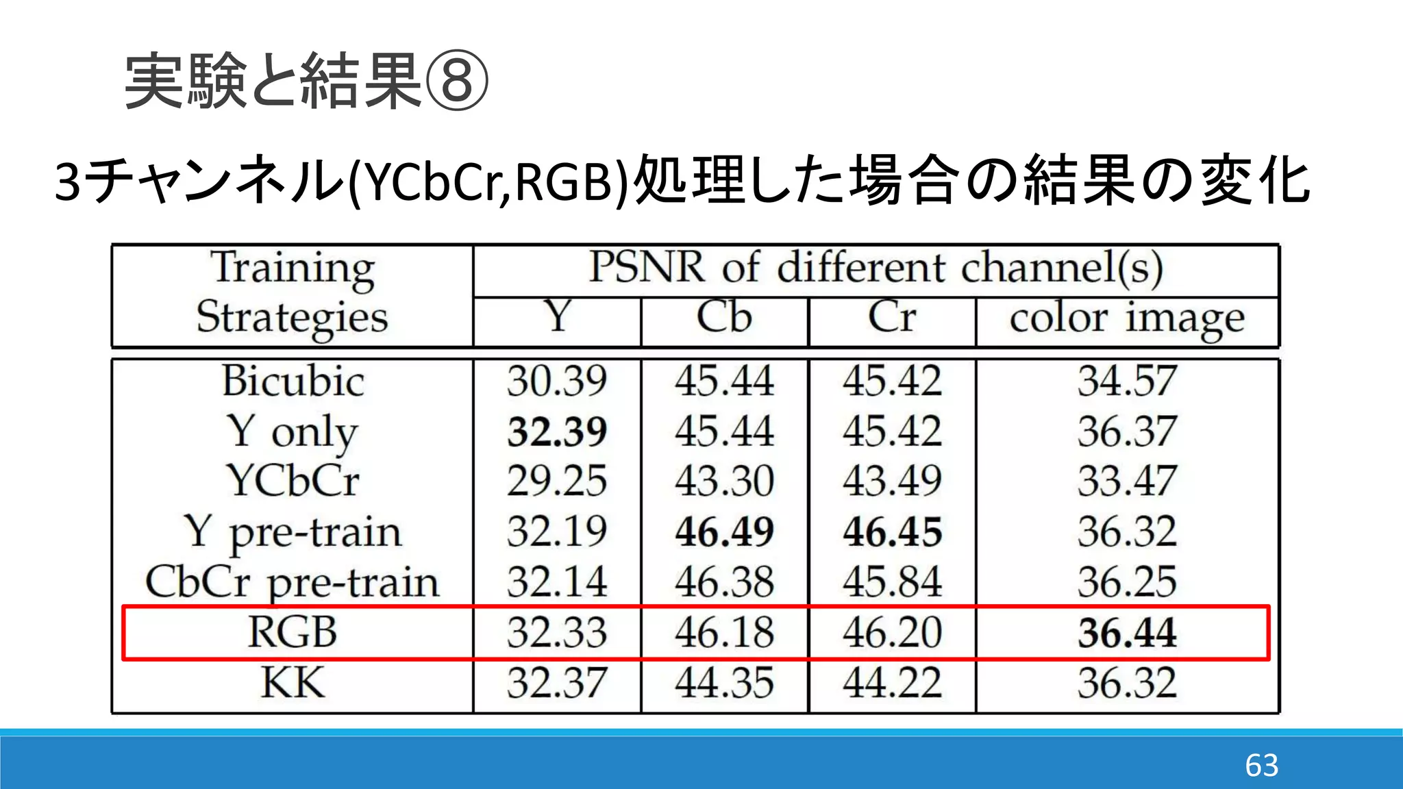 実験と結果⑧
3チャンネル(YCbCr,RGB)処理した場合の結果の変化
63
 