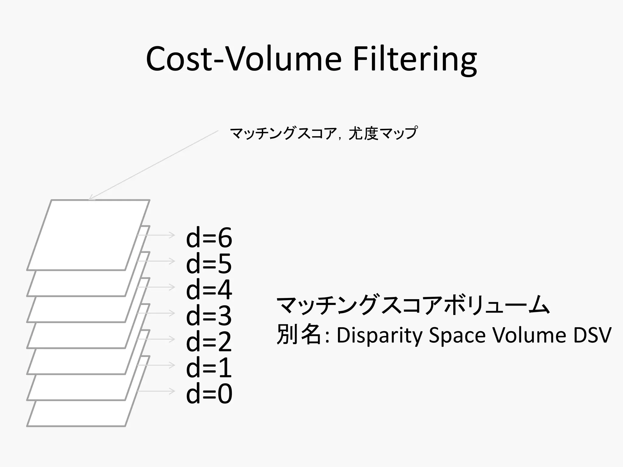 Cost-Volume Filtering
     マッチングスコア，尤度マップ




  d=6
  d=5
  d=4   マッチングスコアボリューム
  d=3
  d=2   別名: Disparity Space Volume DSV
  d=1
  d=0
 