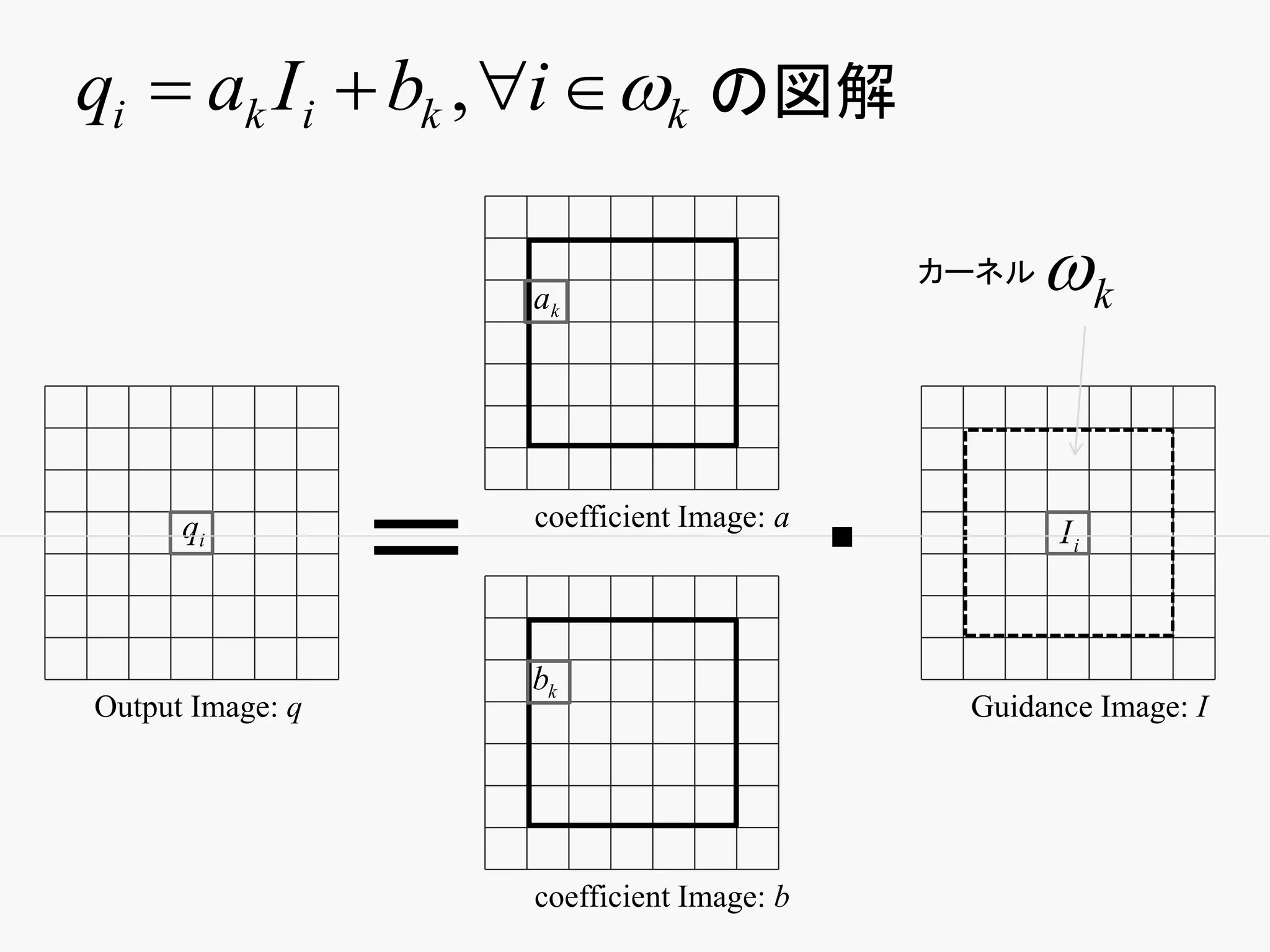 qi  ak I i  bk , i  k の図解

                      ak
                                                 カーネル   k


      qi
                  ＝   coefficient Image: a
                                             ・          Ii



                      bk
Output Image: q                                   Guidance Image: I




                      coefficient Image: b
 
