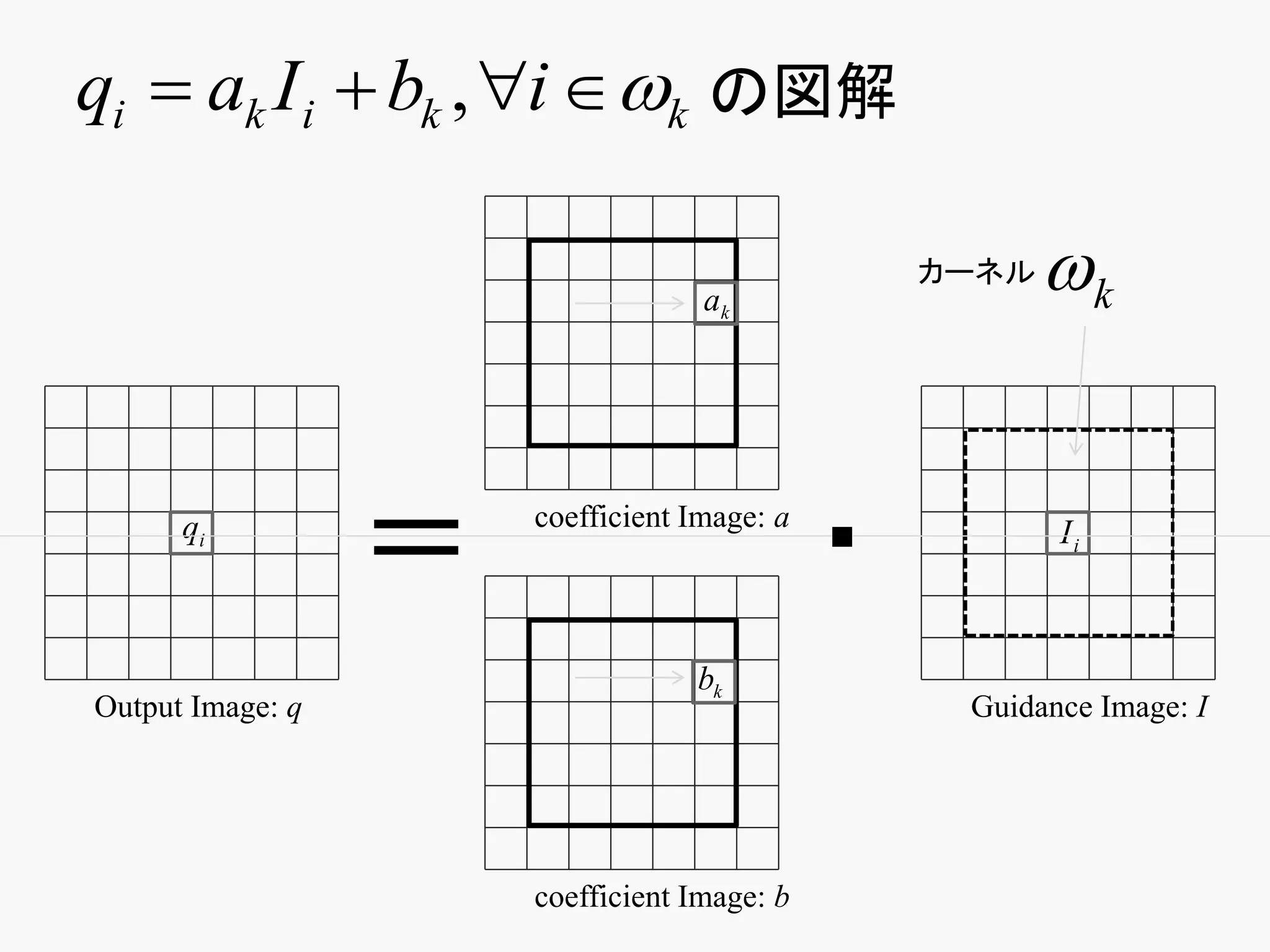 qi  ak I i  bk , i  k の図解

                                   ak
                                                 カーネル   k


      qi
                  ＝   coefficient Image: a
                                             ・          Ii



                                  bk
Output Image: q                                   Guidance Image: I




                      coefficient Image: b
 