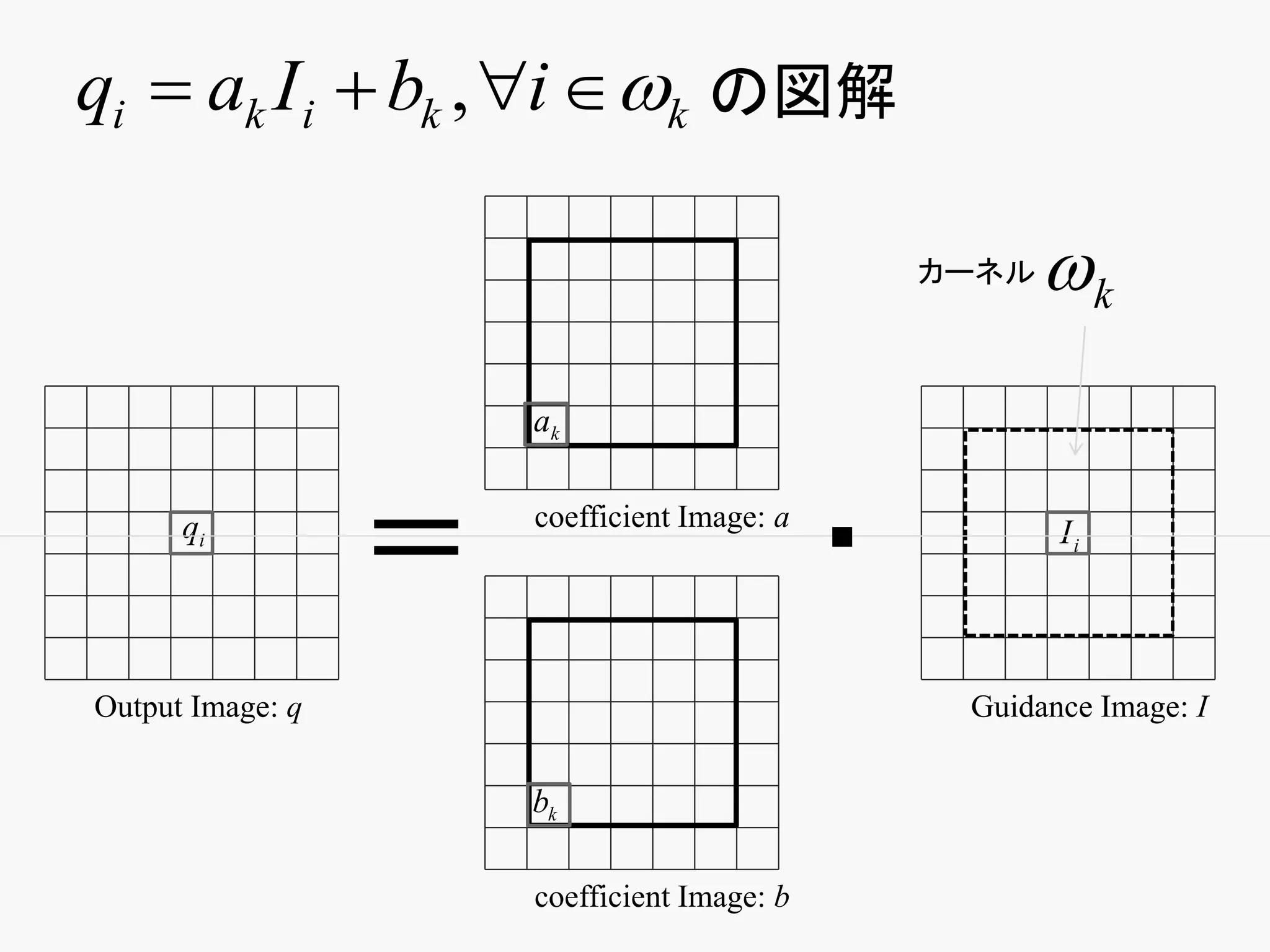 qi  ak I i  bk , i  k の図解

                                                 カーネル   k
                      ak


      qi
                  ＝   coefficient Image: a
                                             ・          Ii




Output Image: q                                   Guidance Image: I


                      bk

                      coefficient Image: b
 