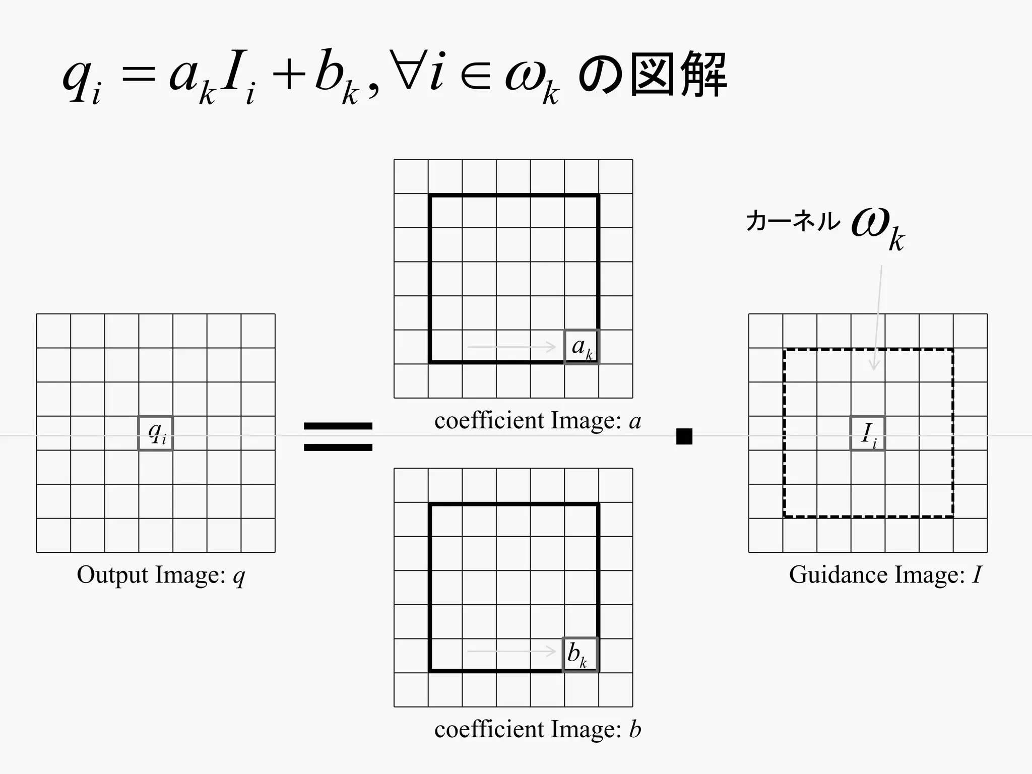 qi  ak I i  bk , i  k の図解

                                                 カーネル   k
                                   ak


      qi
                  ＝   coefficient Image: a
                                             ・          Ii




Output Image: q                                   Guidance Image: I


                                  bk

                      coefficient Image: b
 