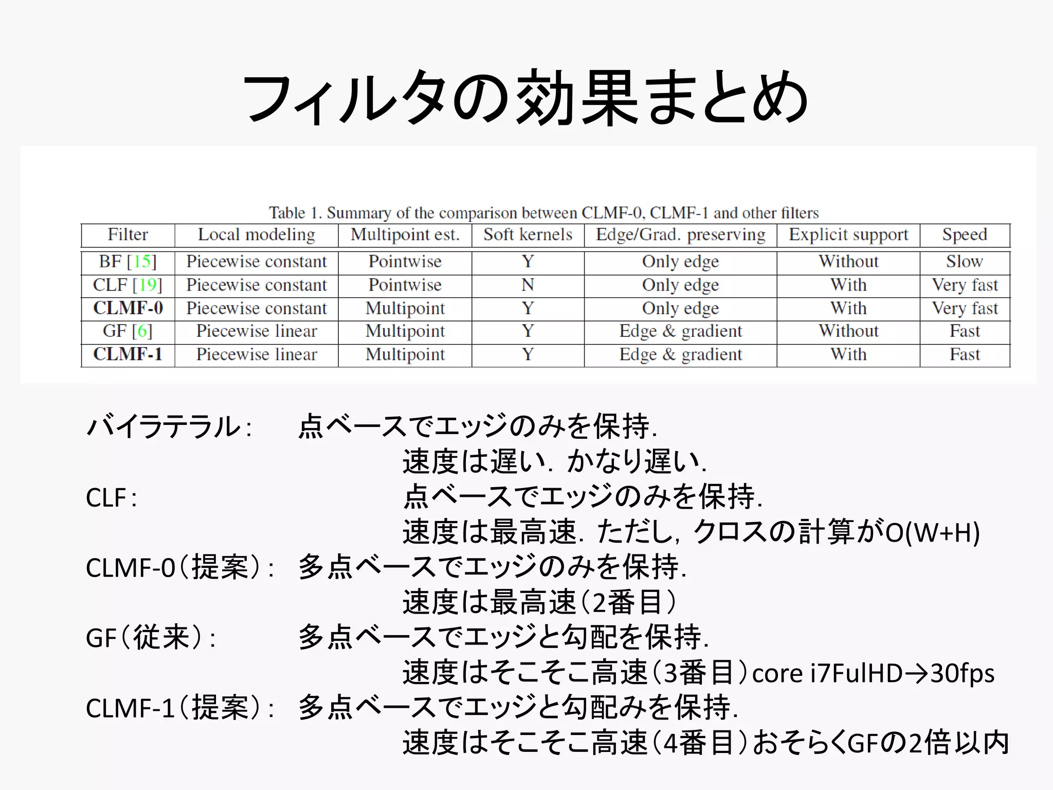 フィルタの効果まとめ



バイラテラル：     点ベースでエッジのみを保持．
                速度は遅い．かなり遅い．
CLF：            点ベースでエッジのみを保持．
                速度は最高速．ただし，クロスの計算がO(W+H)
CLMF-0（提案）： 多点ベースでエッジのみを保持．
                速度は最高速（2番目）
GF（従来）：     多点ベースでエッジと勾配を保持．
                速度はそこそこ高速（3番目）core i7FulHD→30fps
CLMF-1（提案）： 多点ベースでエッジと勾配みを保持．
                速度はそこそこ高速（4番目）おそらくGFの2倍以内
 