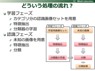 どういう処理の流れ？
学習フェーズ
 カテゴリ分の認識画像セットを用意
 特徴抽出     学習フェーズ   認識フェーズ
 分類器の学習   学習用画像セット   未知の画像
認識フェーズ
 未知の画像を用意
 特徴抽出         特徴抽出    特徴抽出

 分類
             分類器の学習    分類


                      分類結果
 