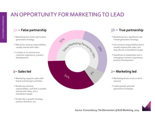 AN OPPORTUNITY FOR MARKETING TO LEAD 
CUSTOMER EXPERIENCE 
3a – False partnership 
• Marketing has minor role in lead 
generation strategy 
• May have revenue responsibility, 
usually shared with sales. 
• Limited or no control over 
customer experience, product 
development. 
3b – True partnership 
• Marketing has a significant role 
in lead generation strategy 
• Has revenue responsibility that is 
usually shared with sales, but 
may also be a standalone target 
• Significant or leadership role in 
managing customer experience, 
product development 
1– Sales led 
• Marketing supports sales with 
brand and lead gen activities 
• Rarely has revenue 
responsibility, and that is usually 
shared with sales, not a 
standalone target 
• Small role in growth strategy, 
product direction, etc. 
2– Marketing led 
• Marketing drives much or all of 
revenue 
• Leads growth and lead 
generation strategies 
Source: Econsultancy, The Reinvention of B2B Marketing, 2014 
 