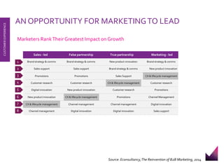 AN OPPORTUNITY FOR MARKETING TO LEAD 
CUSTOMER EXPERIENCE 
Marketers Rank Their Greatest Impact on Growth 
Sales - led False partnership True partnership Marketing - led 
Brand strategy & comms Brand strategy & comms New product innovation Brand strategy & comms 
Sales support Sales support Brand strategy & comms New product innovation 
Promotions Promotions Sales Support CX & lifecycle management 
Customer research Customer research CX & lifecycle management Customer research 
Digital innovation New product innovation Customer research Promotions 
New product innovation CX & lifecycle management Promotions Channel Management 
CX & lifecycle management Channel management Channel management Digital innovation 
Channel management Digital innovation Digital innovation Sales support 
1 
2 
3 
4 
5 
6 
7 
8 
Source: Econsultancy, The Reinvention of B2B Marketing, 2014 
 
