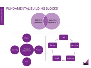 FUNDAMENTAL BUILDING BLOCKS 
CUSTOMER EXPERIENCE 
Desired 
position 
Customer 
experience 
Sell 
Welcome 
Renew 
Upsell Optimise 
Status 
Personal 
motivations 
Career 
Fun 
Security 
 