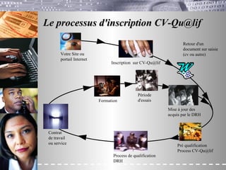 Le processus d'inscription CV-Qu@lif  Pré   qualification  Process CV-Qu@lif Votre Site ou portail Internet  Contrat de travail ou service Formation Période d'essais Mise à jour des acquis par le DRH Process de qualification DRH Inscription  sur CV-Qu@lif Retour d'un document sur saisie (cv ou autre) 