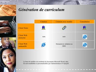 Génération de curriculum La base de modèles est constituée de documents Microsoft Word (.dot) Ils sont modifiables et personnalisables par l'administrateur CV-Qu@lif. Demande de validation au DRH Client Web authentifié non non Client Web anonyme Client Notes Consultation Création avec modèle Création 