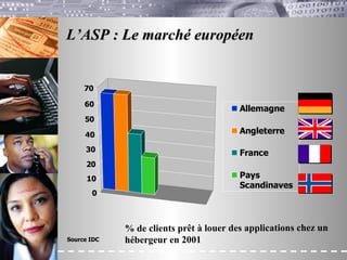 L’ASP : Le marché européen % de clients prêt à louer des applications chez un hébergeur en 2001 Source IDC 