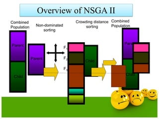 Parent
Child
Parent
Child
Combined
PopulationNon-dominated
sorting
Crowding distance
sorting
F1
F2
F3
Parent
Child
Combined
Population
Overview of NSGA II
 