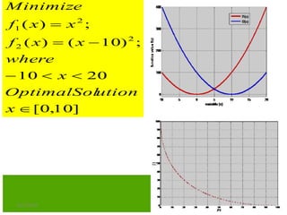 6/21/2013 90
]10,0[
2010
;)10()(
;)(
2
2
2
1




x
utionOptimalSol
x
where
xxf
xxf
Minimize
 