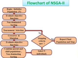 Flowchart of NSGA-II
 