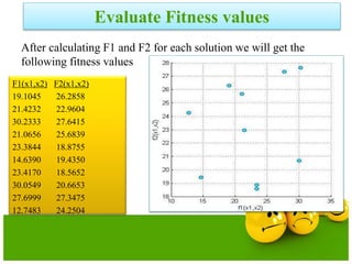 Evaluate Fitness values
F1(x1,x2) F2(x1,x2)
19.1045 26.2858
21.4232 22.9604
30.2333 27.6415
21.0656 25.6839
23.3844 18.8755
14.6390 19.4350
23.4170 18.5652
30.0549 20.6653
27.6999 27.3475
12.7483 24.2504
After calculating F1 and F2 for each solution we will get the
following fitness values
 