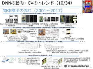 DNNの動向・CVのトレンド（10/34）
11
Hito
Uma
Haar-like [Viola+, CVPR01]
+ AdaBoost
Fast R-CNN [Girshick, ICCV15]
ROI Pooling, Multi-task Loss Faster R-CNN [Ren+, NIPS15]
RPN
・・・
・・・
R-CNN時代（それ以前は”Hand-crafted” ObjectNess）⾼速化 ＆ ⾼精度化
One-shot Detector時代 兎にも⾓にも（精度を保ちつつ）⾼速化
YOLO(v1)/v2/v3 [Redmon+, CVPR16/CVPR17/arXiv18]
One-shot detector, w/ full-connect layer
・・・
Latest Algorithm 精度重視，⾼速
Mask R-CNN [He+, ICCV17]
RoI Align, Det+Seg
・・・
bbox+segmentationのラベルが同時
に⼿に⼊るならMask R-CNNを試そう
41.8AP@MSCOCO
bboxのみが⼿に⼊
るならRetinaNetを
⽤いるのがベター
40.8AP@MSCOCO
SSD [Liu+, ECCV16]
One-shot detector, Anchor Box
Hand-crafted feature時代 基礎/枠組みの構築
HOG [Dalal+, CVPR05]
+ SVM
ICF [Dollár+, BMVC09]
+ Soft-cascade
DPM [Felzenszwalb+,
TPAMI12]
+ Latent SVM
・・・
• 物体検出の流れ（2001〜2017）
R-CNN [Girshick, CVPR14]
Selective Search + CNN
 