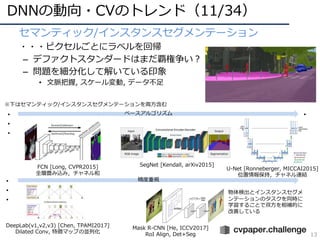DNNの動向・CVのトレンド（11/34）
13
• セマンティック/インスタンスセグメンテーション
• ・・・ピクセルごとにラベルを回帰
– デファクトスタンダードはまだ覇権争い︖
– 問題を細分化して解いている印象
• ⽂脈把握, スケール変動, データ不⾜
FCN [Long, CVPR2015]
全層畳み込み，チャネル和
SegNet [Kendall, arXiv2015]
U-Net [Ronneberger, MICCAI2015]
位置情報保持，チャネル連結
・
・
・
ベースアルゴリズム ・
・
・
精度重視
Mask R-CNN [He, ICCV2017]
RoI Align, Det+Seg
・
・
・
物体検出とインスタンスセグメ
ンテーションのタスクを同時に
学習することで双⽅を相補的に
改善している
DeepLab(v1,v2,v3) [Chen, TPAMI2017]
Dilated Conv, 特徴マップの並列化
※下はセマンティック/インスタンスセグメンテーションを両⽅含む
 