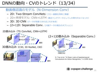 DNNの動向・CVのトレンド（13/34）
15
• 動画像認識のモデル（N-Dimension Conv）
– 2D: Two-Stream ConvNets（フロー画像を同時に準備）
– 2D+再帰モデル: CNN+LSTM（最近ベンチマークとしてしか使われなくなった）
– 3D: 3D CNN（データが⽤意できればこれが本命）
– (2+1)D: Separable Conv.（少量データの場合のオプション）
3D畳み込み（C3D, 3D ResNet, I3D）
3Dフィルタ
畳み込みマップ
（3D）
識別
D. Tran et al. “A Closer Look at Spatiotemporal
Convolutions for Action Recognition,” in CVPR 2018.
 