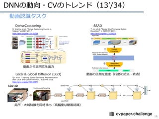 DNNの動向・CVのトレンド（13ʼ/34）
16
• 動画認識タスク
R. Krishna et al. “Dense Captioning Events in
Videos,“ in ICCV 2017.
https://arxiv.org/abs/1705.00754
DenseCaptioning
T. Lin et al. “Single Shot Temporal Action
Detection,“ in ACM MM 2017.
https://arxiv.org/abs/1710.06236
SSAD
Qiu et al. “Learning Spatio-Temporal Representation
with Local and Global Diffusion,“ in CVPR 2019.
https://arxiv.org/abs/1906.05571
Local & Global Diffusion (LGD)
動画から説明⽂を出⼒
動画の区間を推定（⾏動の始点・終点）
局所・⼤域特徴を同時抽出（⾼精度な動画認識）
 