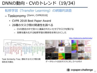 DNNの動向・CVのトレンド（19/34）
22
転移学習（Transfer Learning）の網羅的調査
– Taskonomy [Zamir, CVPR2018]
• CVPR 2018 Best Paper Award
• 26種のタスク間の関連性を調べる
– CVの歴史の中で別々に議論されたいたサブタスクを繋げる
– 効果を最⼤化する転移学習の関係性を明らかにした
http://taskonomy.stanford.edu/
データセットは26タスクに対しラベル付け
Task Similarity Tree: 類似するタスク間の関
係性を可視化
 