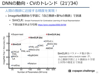 DNNの動向・CVのトレンド（21ʼ/34）
25
⼈間の教師に近接する精度を実現︕
– ImageNet教師あり学習に「⾃⼰教師+数%の教師」で到達
• SimCLR: Simple Framework for Contrastive Learning of Visual Representation
• 下図は論⽂中より引⽤ https://arxiv.org/abs/2002.05709
SimCLRはパラメータ数が多い
（Supervised 約25M vs. SimCLR 約400M）が，
自己教師学習により教師あり学習
と同等の精度まで到達
 