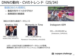 DNNの動向・CVのトレンド（25/34）
29
• 動画DBの⼤規模化
– 動画共有サイトのタグ付け
– 画像識別の動画版
Kinetics [Kay, arXiv2017]
Moments in Time [Monfort, arXiv2018]
[Ghadiyaram, CVPR2019]
Kinetics-700 Moments in Time
700カテゴリ/650,000+動画 339カテゴリ/1,000,000+動画
359カテゴリ/65,000,000+動画
Instagram-65M
【最近の代表的な動画データセット】
10万〜1000万を超える動画数のデータセットが登場，
画像識別に変わるネクストトレンドとして位置付けられる
 