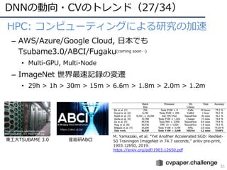 DNNの動向・CVのトレンド（27/34）
31
• HPC: コンピューティングによる研究の加速
– AWS/Azure/Google Cloud, ⽇本でも
Tsubame3.0/ABCI/Fugaku(coming soon…)
• Multi-GPU, Multi-Node
– ImageNet 世界最速記録の変遷
• 29h > 1h > 30m > 15m > 6.6m > 1.8m > 2.0m > 1.2m
東⼯⼤TSUBAME 3.0 産総研ABCI
https://commons.wikimedia.org/wiki/
File:TSUBAME_3.0_PA075096.jpg
M. Yamazaki, et al. “Yet Another Accelerated SGD: ResNet-
50 Trainingon ImageNet in 74.7 seconds,” arXiv pre-print,
1903.12650, 2019.
https://arxiv.org/pdf/1903.12650.pdf
 