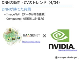 DNNの動向・CVのトレンド（4/34）
5
DNNが勝てた背景
– ImageNet!（データが最も重要）
– Computing!（圧倒的な計算⼒）
http://www.image-net.org/
http://cvpr2017.thecvf.com/
×
 