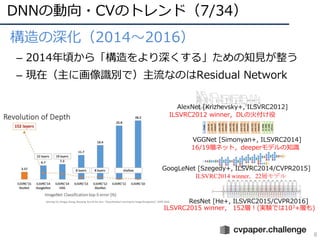 DNNの動向・CVのトレンド（7/34）
8
• 構造の深化（2014〜2016）
– 2014年頃から「構造をより深くする」ための知⾒が整う
– 現在（主に画像識別で）主流なのはResidual Network
AlexNet [Krizhevsky+, ILSVRC2012]
VGGNet [Simonyan+, ILSVRC2014]
GoogLeNet [Szegedy+, ILSVRC2014/CVPR2015]
ResNet [He+, ILSVRC2015/CVPR2016]
ILSVRC2012 winner，DLの⽕付け役
16/19層ネット，deeperモデルの知識
ILSVRC2014 winner，22層モデル
ILSVRC2015 winner， 152層︕(実験では103+層も)
 