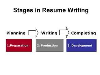 Stages in Resume Writing


Planning          Writing         Completing


1.Preparation   2. Production   3. Development
 