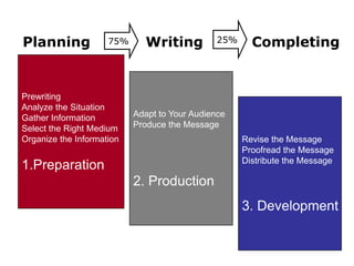 Planning             75%     Writing           25%     Completing


Prewriting
Analyze the Situation
Gather Information         Adapt to Your Audience
Select the Right Medium    Produce the Message
Organize the Information                             Revise the Message
                                                     Proofread the Message
                                                     Distribute the Message
1.Preparation
                           2. Production
                                                     3. Development
 