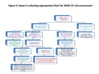 Cv Risk Measurement Cardiovascular disease risk assessment -1.pptx