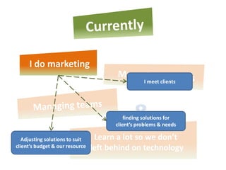 I do marketing
                                                  I meet clients




                                           finding solutions for
                                       client’s problems & needs

   Adjusting solutions to suit    Learn a lot so we don’t
client’s budget & our resource   left behind on technology
 
